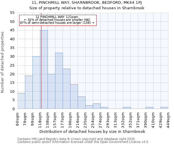 11, PINCHMILL WAY, SHARNBROOK, BEDFORD, MK44 1PJ: Size of property relative to detached houses houses in Sharnbrook