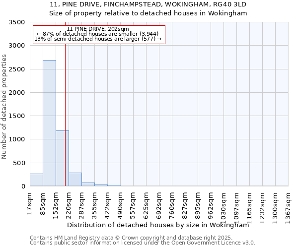 11, PINE DRIVE, FINCHAMPSTEAD, WOKINGHAM, RG40 3LD: Size of property relative to detached houses houses in Wokingham