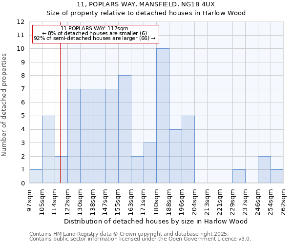 11, POPLARS WAY, MANSFIELD, NG18 4UX: Size of property relative to detached houses houses in Harlow Wood