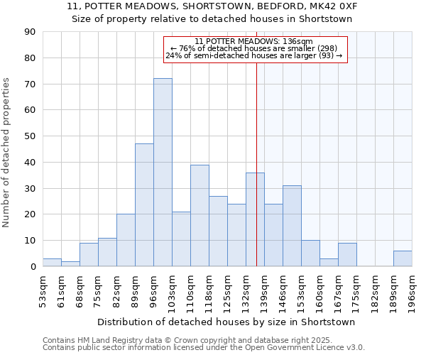 11, POTTER MEADOWS, SHORTSTOWN, BEDFORD, MK42 0XF: Size of property relative to detached houses houses in Shortstown