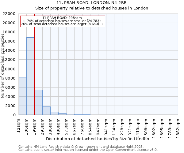 11, PRAH ROAD, LONDON, N4 2RB: Size of property relative to detached houses houses in London