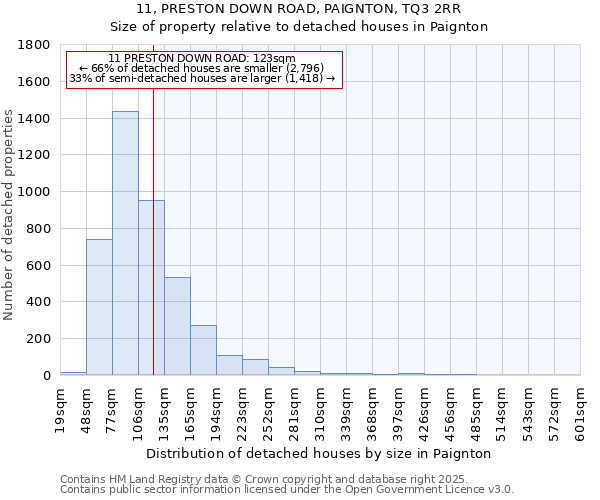 11, PRESTON DOWN ROAD, PAIGNTON, TQ3 2RR: Size of property relative to detached houses houses in Paignton