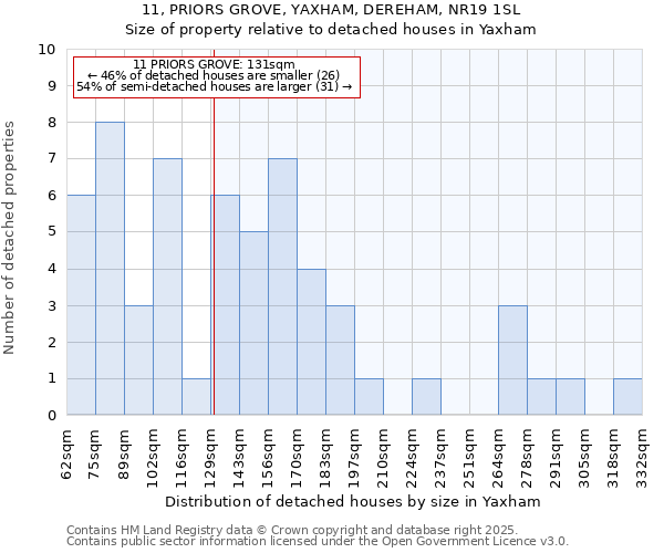 11, PRIORS GROVE, YAXHAM, DEREHAM, NR19 1SL: Size of property relative to detached houses houses in Yaxham