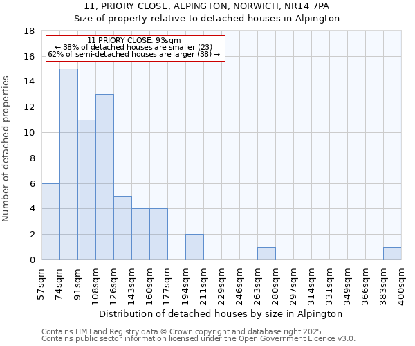 11, PRIORY CLOSE, ALPINGTON, NORWICH, NR14 7PA: Size of property relative to detached houses houses in Alpington