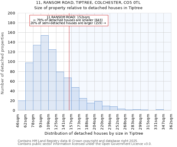 11, RANSOM ROAD, TIPTREE, COLCHESTER, CO5 0TL: Size of property relative to detached houses houses in Tiptree