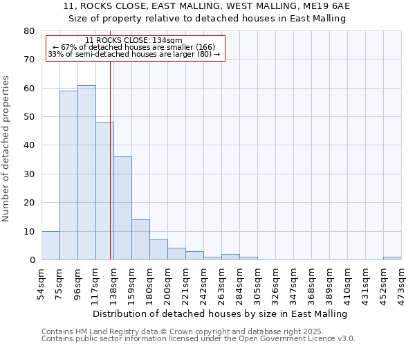 11, ROCKS CLOSE, EAST MALLING, WEST MALLING, ME19 6AE: Size of property relative to detached houses houses in East Malling