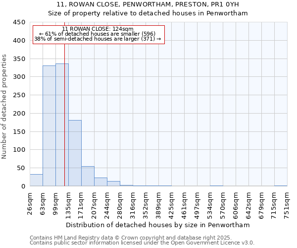 11, ROWAN CLOSE, PENWORTHAM, PRESTON, PR1 0YH: Size of property relative to detached houses houses in Penwortham