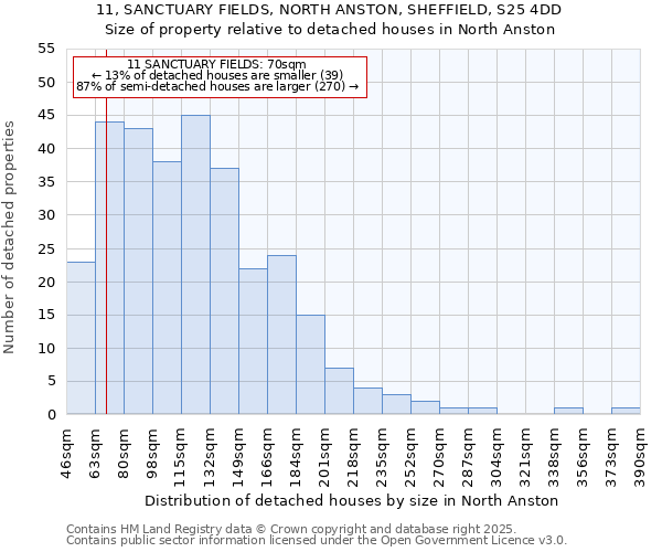 11, SANCTUARY FIELDS, NORTH ANSTON, SHEFFIELD, S25 4DD: Size of property relative to detached houses houses in North Anston