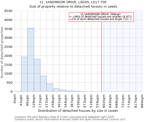 11, SANDMOOR DRIVE, LEEDS, LS17 7DF: Size of property relative to detached houses houses in Leeds