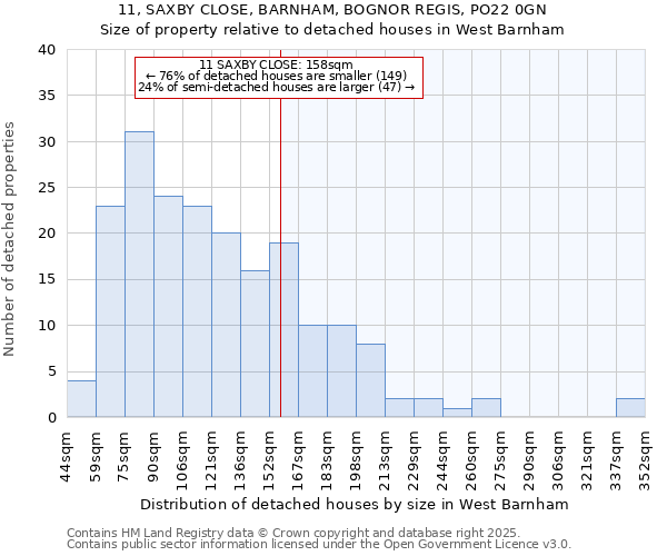 11, SAXBY CLOSE, BARNHAM, BOGNOR REGIS, PO22 0GN: Size of property relative to detached houses houses in West Barnham