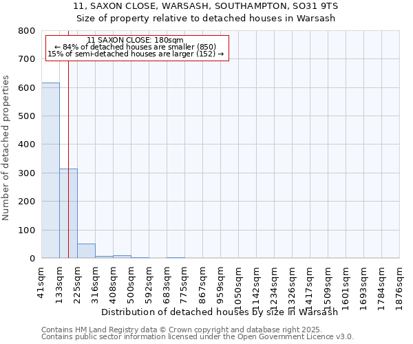 11, SAXON CLOSE, WARSASH, SOUTHAMPTON, SO31 9TS: Size of property relative to detached houses houses in Warsash