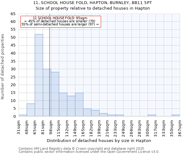 11, SCHOOL HOUSE FOLD, HAPTON, BURNLEY, BB11 5PT: Size of property relative to detached houses houses in Hapton