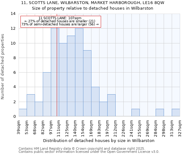 11, SCOTTS LANE, WILBARSTON, MARKET HARBOROUGH, LE16 8QW: Size of property relative to detached houses houses in Wilbarston
