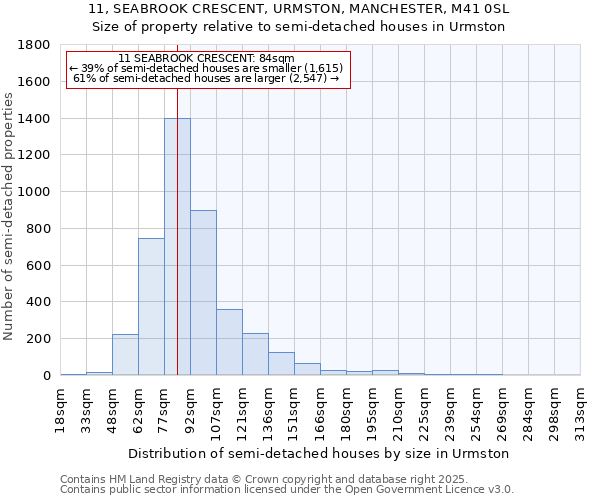 11, SEABROOK CRESCENT, URMSTON, MANCHESTER, M41 0SL: Size of property relative to semi-detached houses houses in Urmston