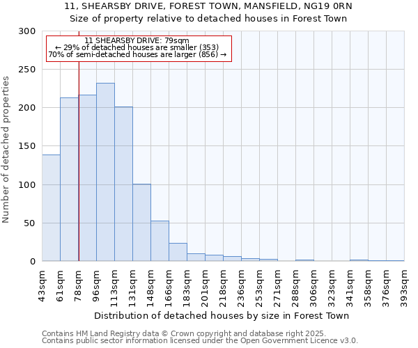 11, SHEARSBY DRIVE, FOREST TOWN, MANSFIELD, NG19 0RN: Size of property relative to detached houses houses in Forest Town