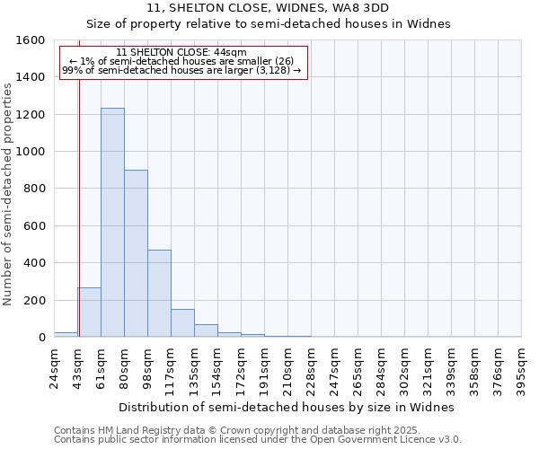 11, SHELTON CLOSE, WIDNES, WA8 3DD: Size of property relative to semi-detached houses houses in Widnes