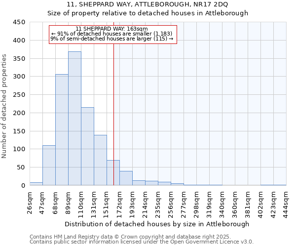 11, SHEPPARD WAY, ATTLEBOROUGH, NR17 2DQ: Size of property relative to detached houses houses in Attleborough