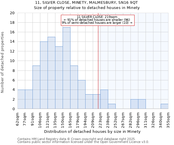 11, SILVER CLOSE, MINETY, MALMESBURY, SN16 9QT: Size of property relative to detached houses houses in Minety