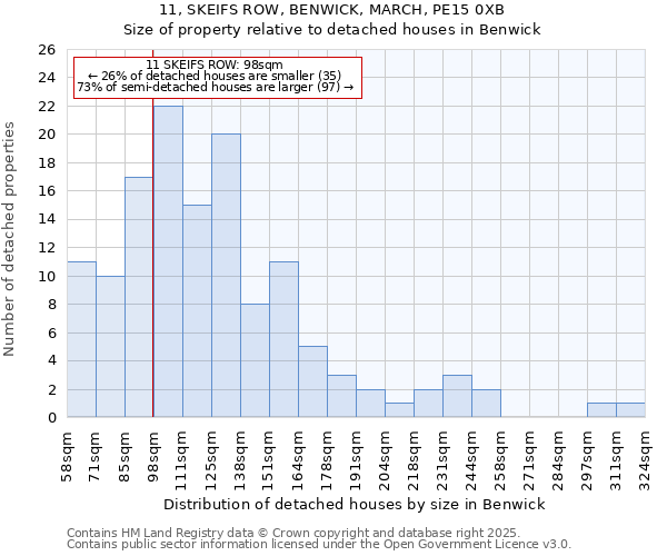11, SKEIFS ROW, BENWICK, MARCH, PE15 0XB: Size of property relative to detached houses houses in Benwick