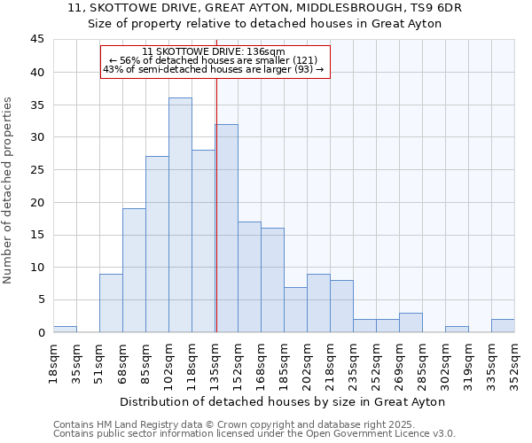 11, SKOTTOWE DRIVE, GREAT AYTON, MIDDLESBROUGH, TS9 6DR: Size of property relative to detached houses houses in Great Ayton