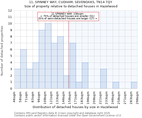 11, SPINNEY WAY, CUDHAM, SEVENOAKS, TN14 7QY: Size of property relative to detached houses houses in Hazelwood