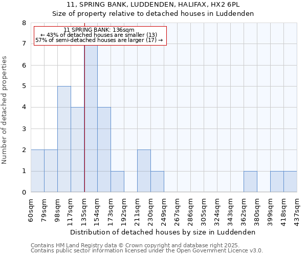 11, SPRING BANK, LUDDENDEN, HALIFAX, HX2 6PL: Size of property relative to detached houses houses in Luddenden