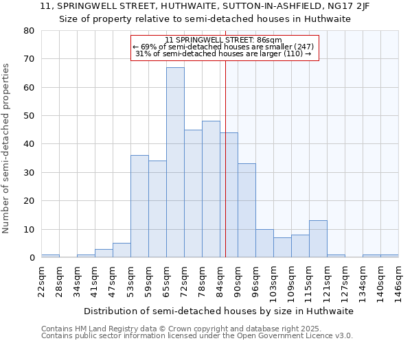 11, SPRINGWELL STREET, HUTHWAITE, SUTTON-IN-ASHFIELD, NG17 2JF: Size of property relative to semi-detached houses houses in Huthwaite
