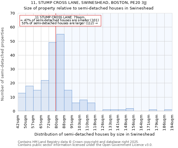 11, STUMP CROSS LANE, SWINESHEAD, BOSTON, PE20 3JJ: Size of property relative to semi-detached houses houses in Swineshead