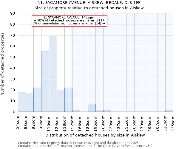 11, SYCAMORE AVENUE, AISKEW, BEDALE, DL8 1FF: Size of property relative to detached houses houses in Aiskew