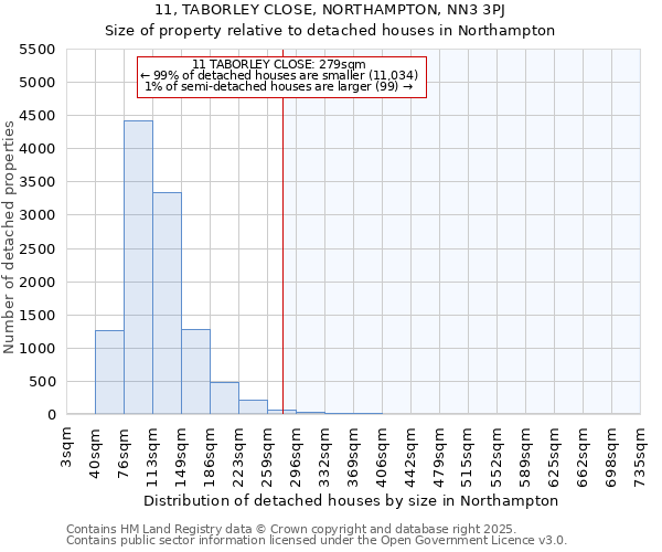 11, TABORLEY CLOSE, NORTHAMPTON, NN3 3PJ: Size of property relative to detached houses houses in Northampton