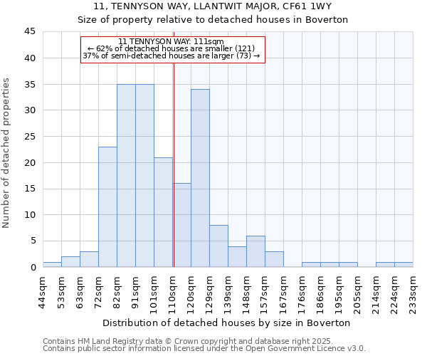 11, TENNYSON WAY, LLANTWIT MAJOR, CF61 1WY: Size of property relative to detached houses houses in Boverton