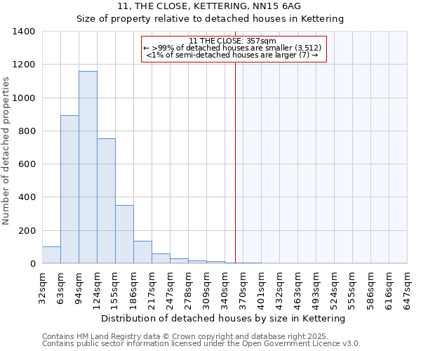 11, THE CLOSE, KETTERING, NN15 6AG: Size of property relative to detached houses houses in Kettering