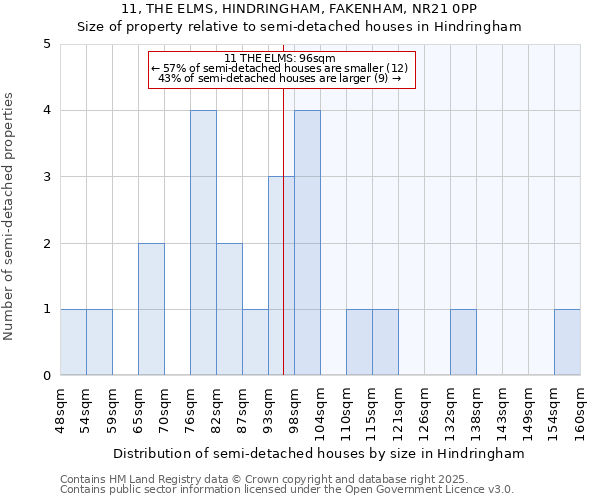 11, THE ELMS, HINDRINGHAM, FAKENHAM, NR21 0PP: Size of property relative to semi-detached houses houses in Hindringham