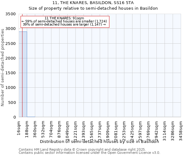 11, THE KNARES, BASILDON, SS16 5TA: Size of property relative to semi-detached houses houses in Basildon