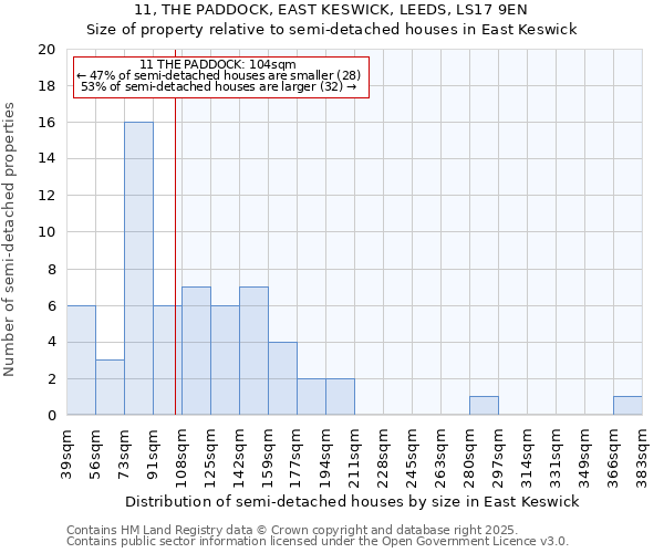11, THE PADDOCK, EAST KESWICK, LEEDS, LS17 9EN: Size of property relative to semi-detached houses houses in East Keswick