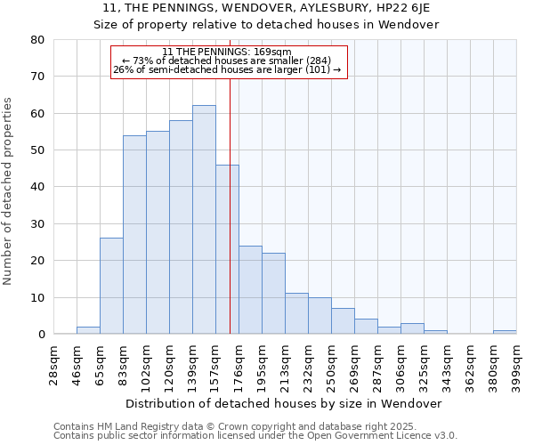 11, THE PENNINGS, WENDOVER, AYLESBURY, HP22 6JE: Size of property relative to detached houses houses in Wendover