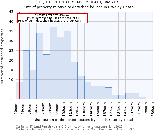 11, THE RETREAT, CRADLEY HEATH, B64 7LD: Size of property relative to detached houses houses in Cradley Heath