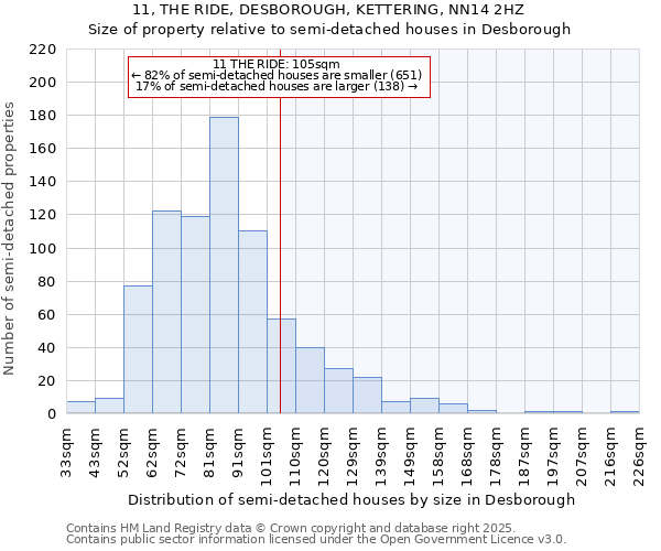 11, THE RIDE, DESBOROUGH, KETTERING, NN14 2HZ: Size of property relative to semi-detached houses houses in Desborough