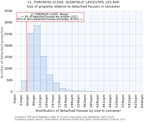 11, TORCROSS CLOSE, GLENFIELD, LEICESTER, LE3 8AP: Size of property relative to detached houses houses in Leicester
