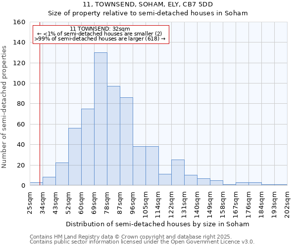 11, TOWNSEND, SOHAM, ELY, CB7 5DD: Size of property relative to semi-detached houses houses in Soham