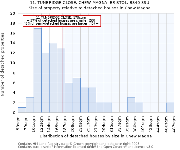 11, TUNBRIDGE CLOSE, CHEW MAGNA, BRISTOL, BS40 8SU: Size of property relative to detached houses houses in Chew Magna