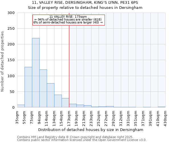11, VALLEY RISE, DERSINGHAM, KING'S LYNN, PE31 6PS: Size of property relative to detached houses houses in Dersingham