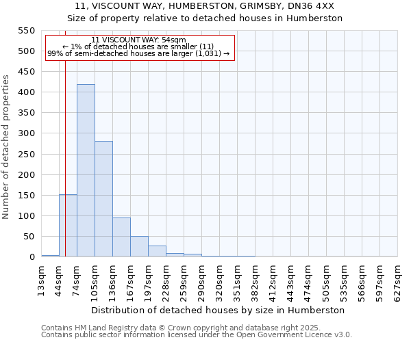11, VISCOUNT WAY, HUMBERSTON, GRIMSBY, DN36 4XX: Size of property relative to detached houses houses in Humberston