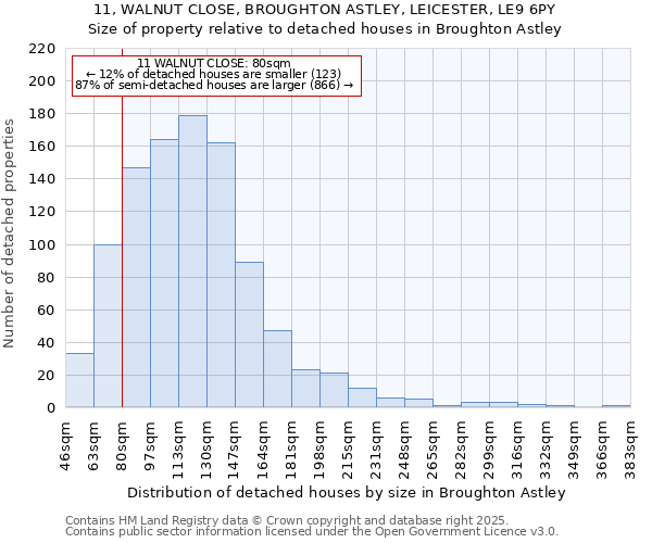 11, WALNUT CLOSE, BROUGHTON ASTLEY, LEICESTER, LE9 6PY: Size of property relative to detached houses houses in Broughton Astley