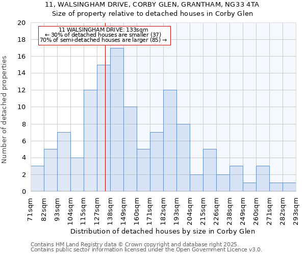 11, WALSINGHAM DRIVE, CORBY GLEN, GRANTHAM, NG33 4TA: Size of property relative to detached houses houses in Corby Glen