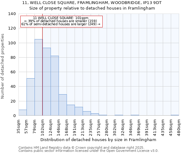 11, WELL CLOSE SQUARE, FRAMLINGHAM, WOODBRIDGE, IP13 9DT: Size of property relative to detached houses houses in Framlingham