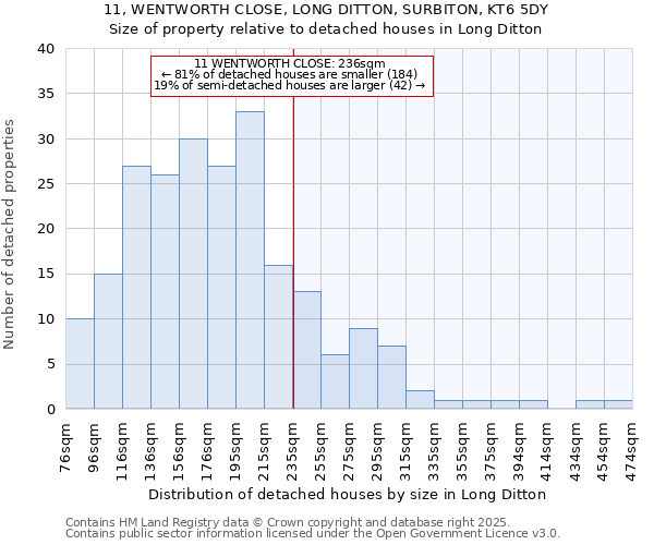11, WENTWORTH CLOSE, LONG DITTON, SURBITON, KT6 5DY: Size of property relative to detached houses houses in Long Ditton