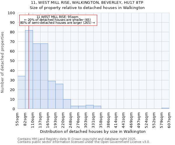 11, WEST MILL RISE, WALKINGTON, BEVERLEY, HU17 8TP: Size of property relative to detached houses houses in Walkington