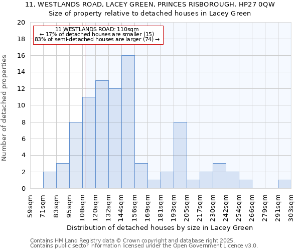 11, WESTLANDS ROAD, LACEY GREEN, PRINCES RISBOROUGH, HP27 0QW: Size of property relative to detached houses houses in Lacey Green