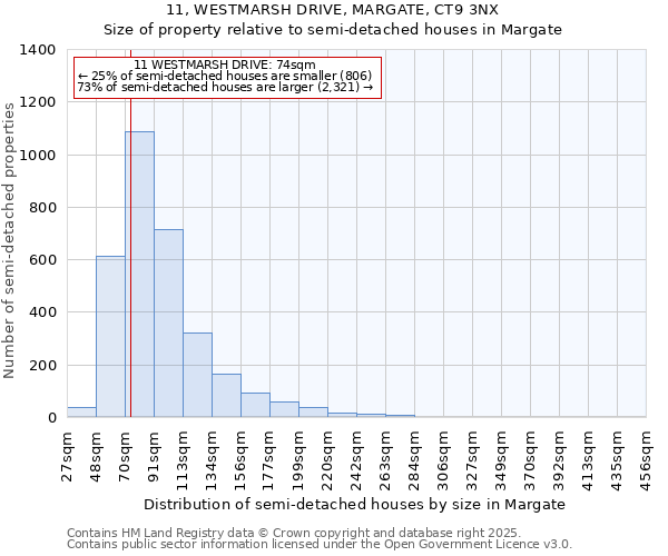 11, WESTMARSH DRIVE, MARGATE, CT9 3NX: Size of property relative to semi-detached houses houses in Margate